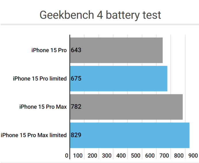 浑江apple维修站iPhone15Pro的ProMotion高刷功能耗电吗