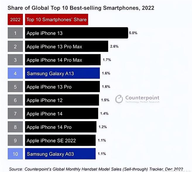 浑江苹果维修分享:为什么iPhone14的销量不如iPhone13? 