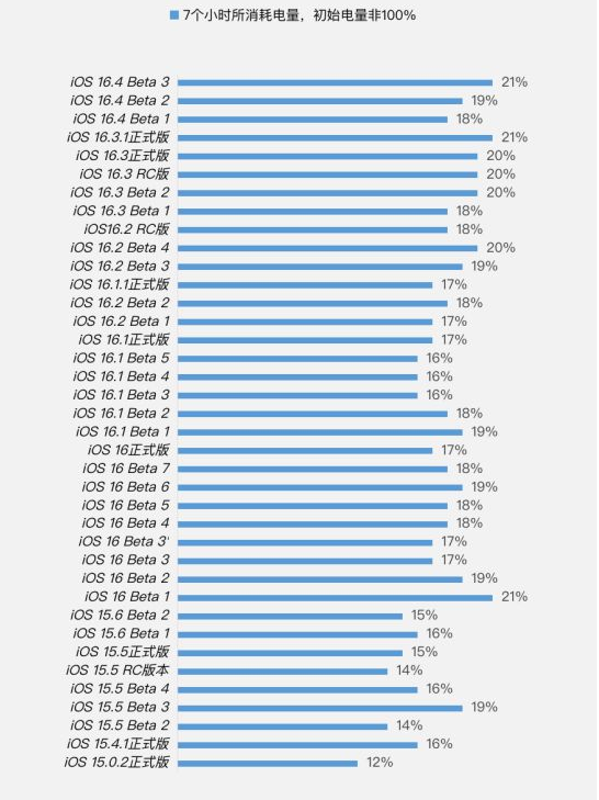 浑江苹果手机维修分享iOS 16.4 Beta 3续航跑分等测试结果汇总 