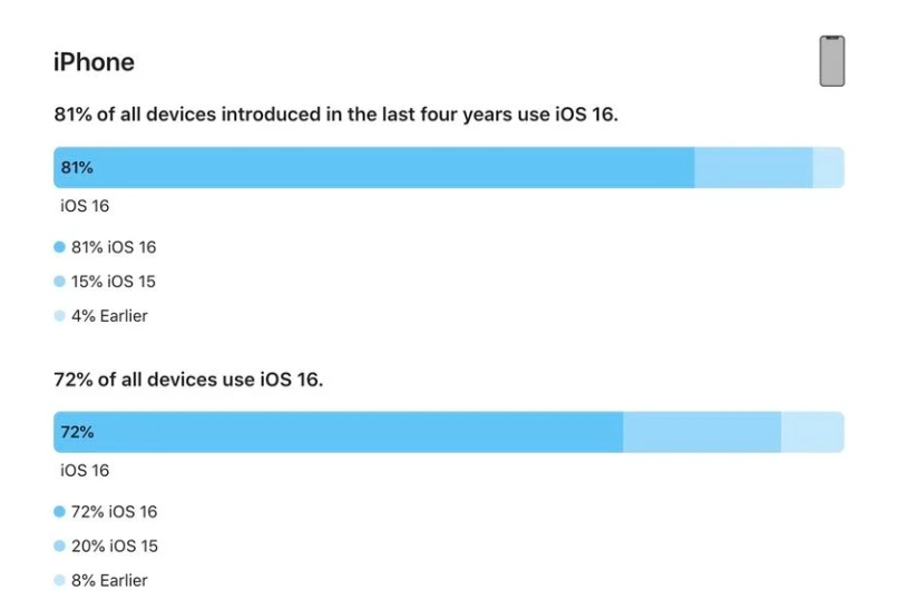 浑江苹果手机维修分享iOS 16 / iPadOS 16 安装率 