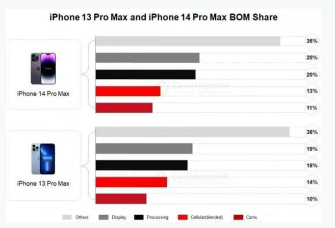 浑江苹果手机维修分享iPhone 14 Pro的成本和利润 