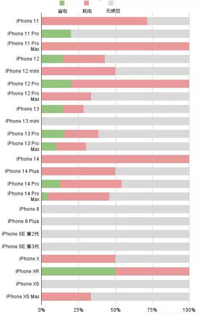 浑江苹果手机维修分享iOS16.2太耗电怎么办？iOS16.2续航不好可以降级吗？ 