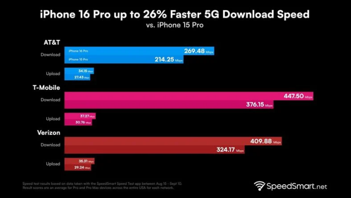 浑江苹果手机维修分享iPhone 16 Pro 系列的 5G 速度 