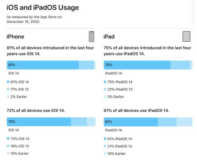 浑江苹果手机维修分享有多少用户更新了 iOS 14 