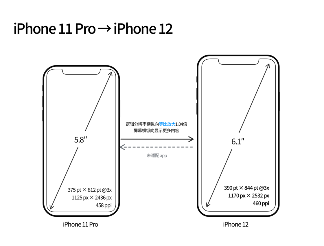 浑江苹果手机维修分享iPhone 12 mini 和 iPhone 12 Pro 的尺寸变化会改变显示内容吗 